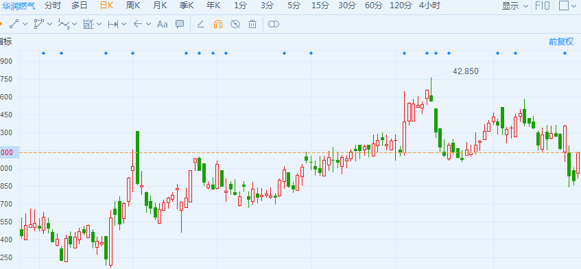 燃气股午后跌幅扩大 华润燃气(01193)跌3.48%